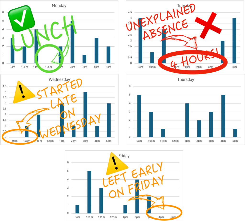 Work Check Pro Dashboard showing activity gaps